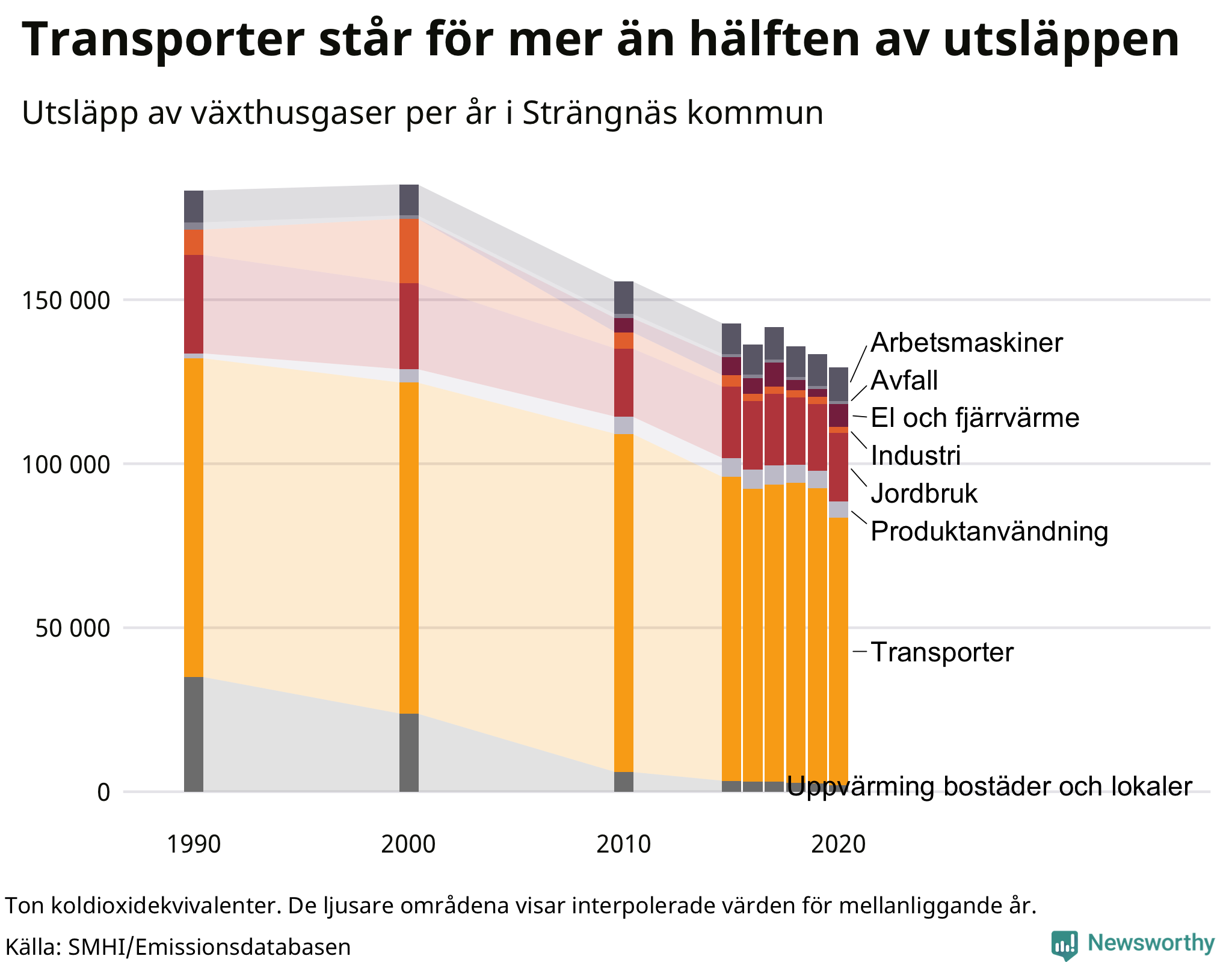 Utsläpp per sektor sedan 1990
